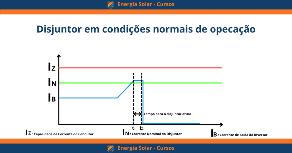 disjuntor AC para sistemas fotovoltaicos - como dimensionar disjuntor ac em sistemas fotovoltaicos