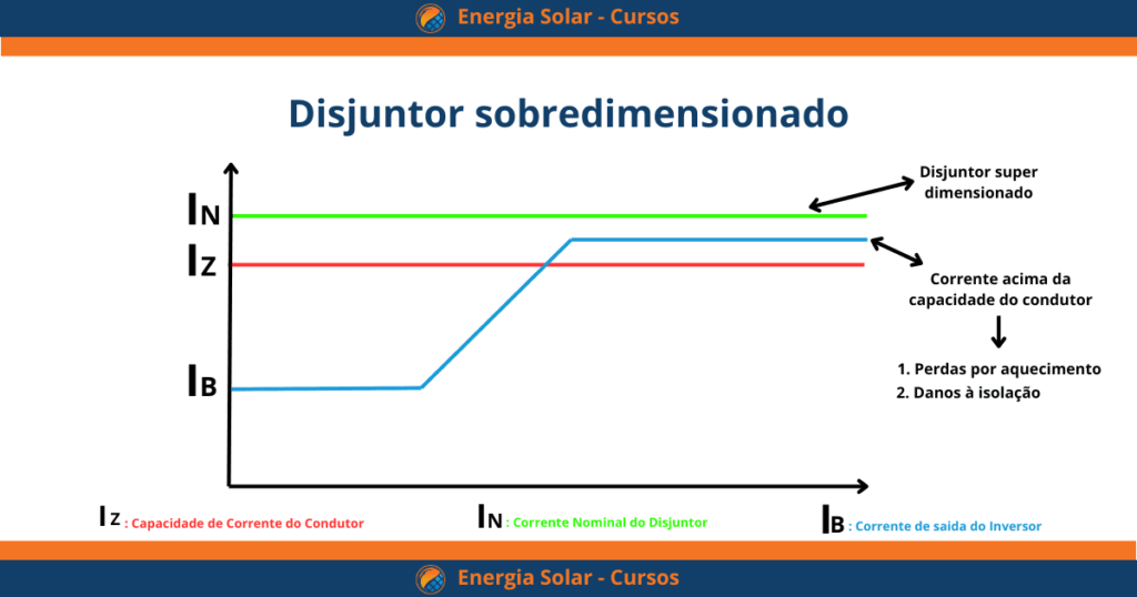 disjuntor AC para sistemas fotovoltaicos - como dimensionar disjuntor ac em sistemas fotovoltaicos sobredimensionado disjuntor nao desarma