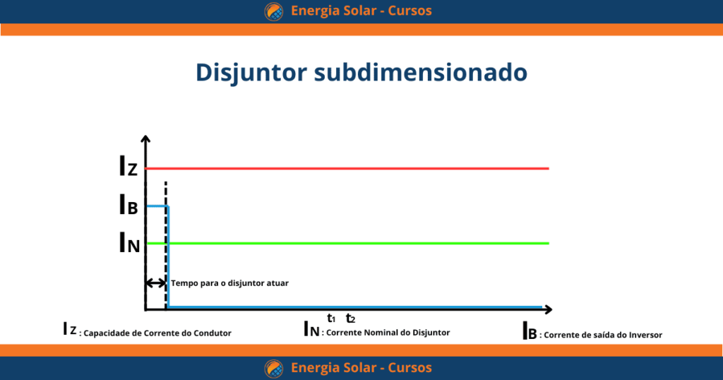 disjuntor AC para sistemas fotovoltaicos - como dimensionar disjuntor ac em sistemas fotovoltaicos subdimensionado disjuntor desarmando