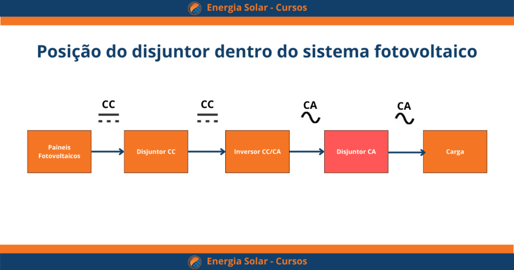 disjuntor AC para sistemas fotovoltaicos - onde montar instalar um disjuntor ac em sistemas fotovoltaicos