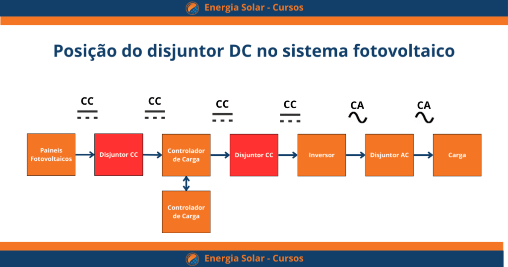 painel solar Disjuntor fotovoltaico onde instalar o disjuntor CC em um sistema fotovoltaico