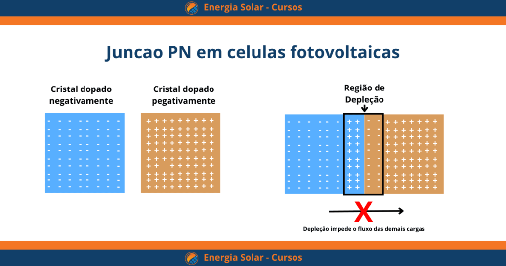 painel solar juncao PN deplecao